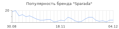 Популярность sparada