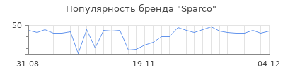 Популярность sparco