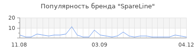 Популярность SpareLine