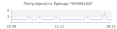 Популярность sparkled