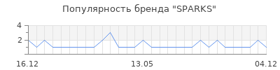Популярность sparks