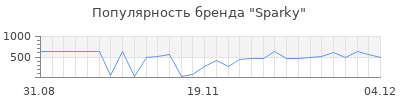 Популярность sparky