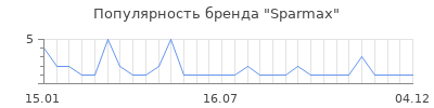 Популярность sparmax