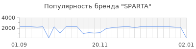 Популярность sparta