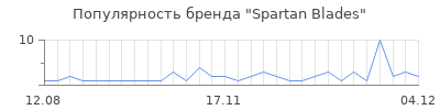 Популярность spartan blades