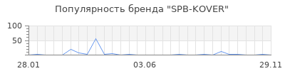 Популярность SPB-KOVER