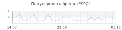 Популярность spc