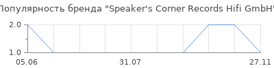 Популярность Speaker's Corner Records Hifi GmbH