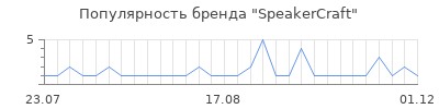 Популярность speakercraft