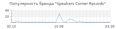 Популярность Speakers Corner Records
