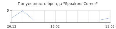 Популярность Speakers Corner