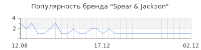 Популярность Spear & Jackson
