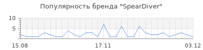 Популярность SpearDiver