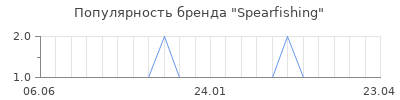 Популярность Spearfishing