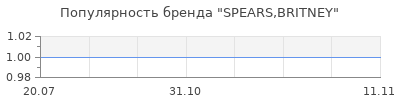 Популярность SPEARS,BRITNEY