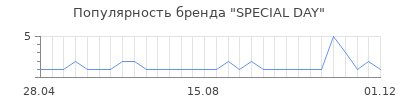 Популярность special day