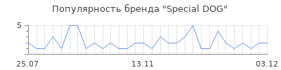 Популярность special dog