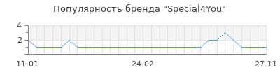 Популярность Special4You
