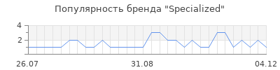 Популярность specialized