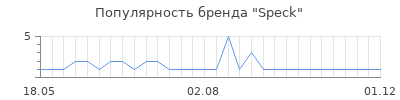 Популярность speck