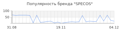 Популярность SPECOS