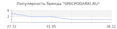 Популярность SPECPODARKI.RU