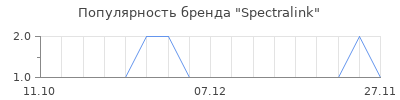 Популярность spectralink