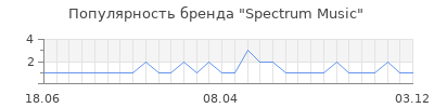 Популярность Spectrum Music