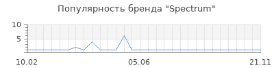 Популярность spectrum
