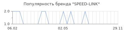 Популярность speed link