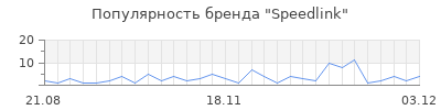 Популярность speedlink