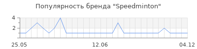 Популярность Speedminton