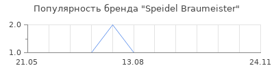 Популярность Speidel Braumeister