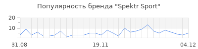 Популярность spektr sport