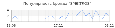 Популярность SPEKTROS