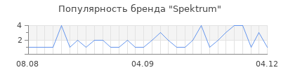 Популярность spektrum