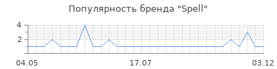 Популярность spell