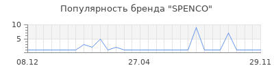 Популярность SPENCO