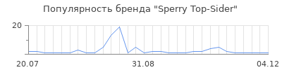 Популярность sperry top sider