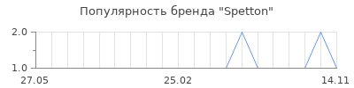 Популярность Spetton
