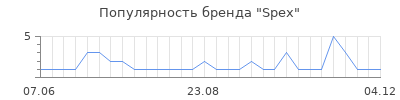 Популярность spex