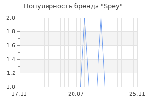 Популярность бренда spey