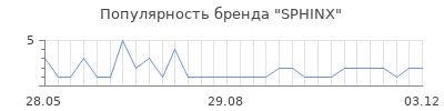 Популярность sphinx