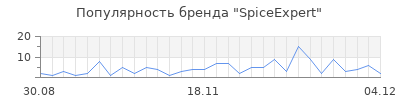 Популярность spiceexpert