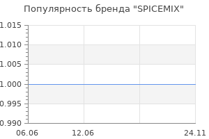 Популярность бренда SPICEMIX