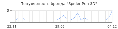 Популярность spider pen 3d