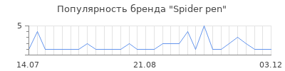 Популярность spider pen