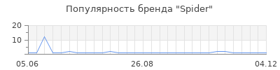 Популярность spider