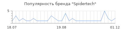 Популярность spidertech