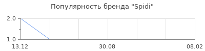 Популярность Spidi
